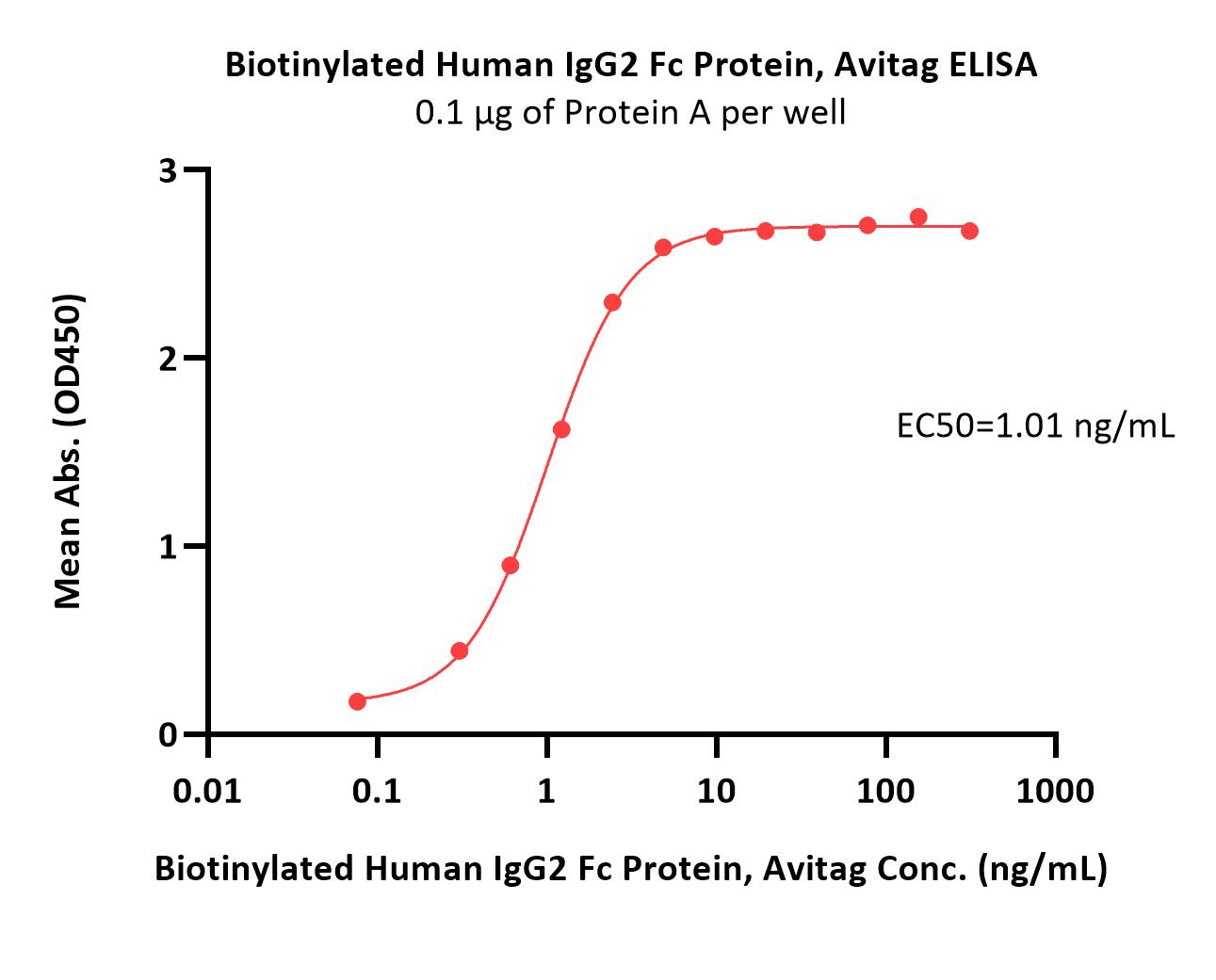 IgG2 Fc ELISA