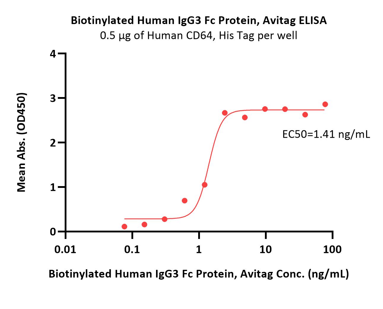 IgG3 Fc ELISA