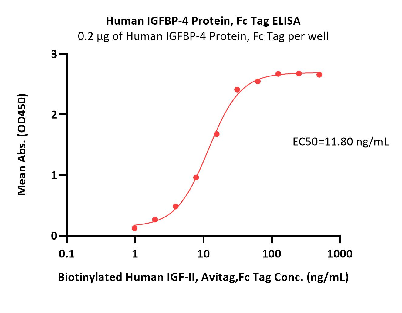 IGFBP-4 ELISA