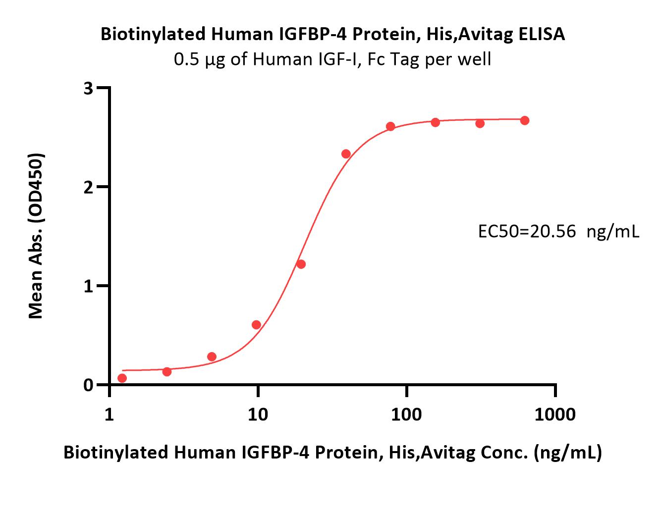 IGFBP-4 ELISA