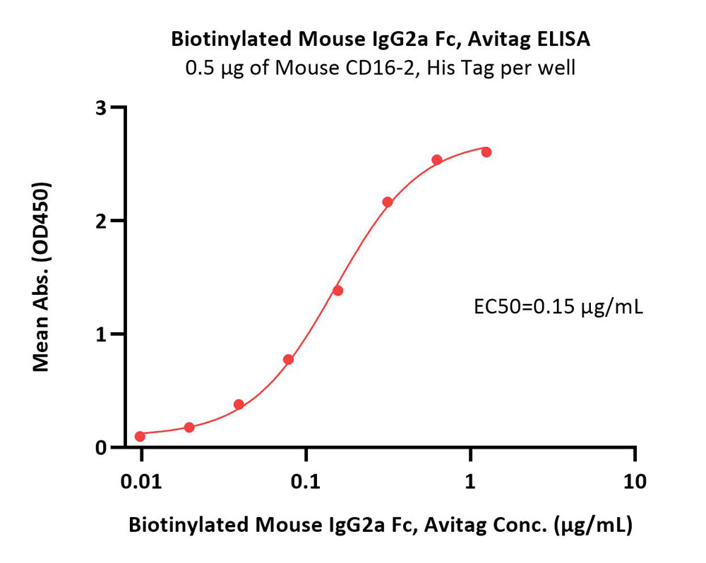 IgG2a Fc ELISA