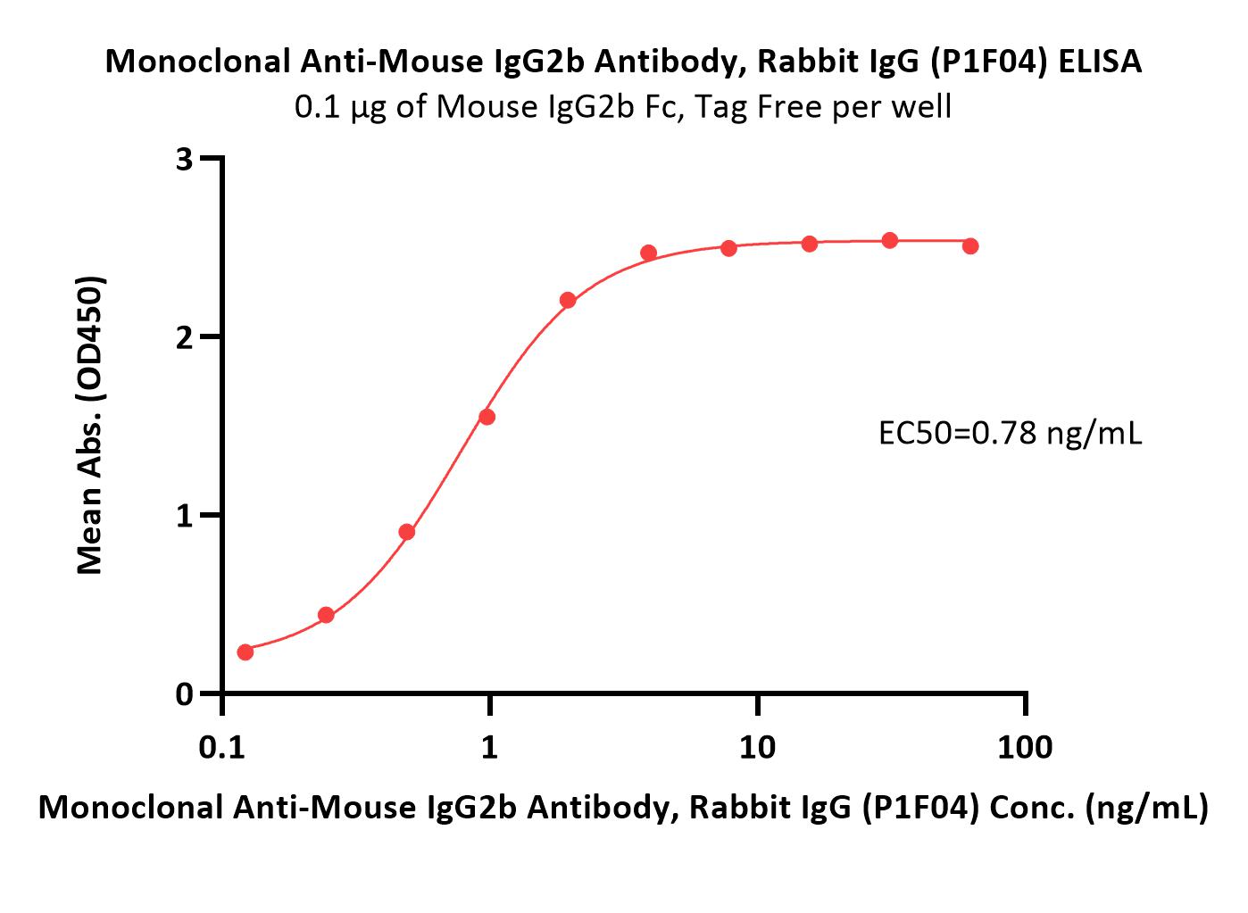 IgG2b ELISA