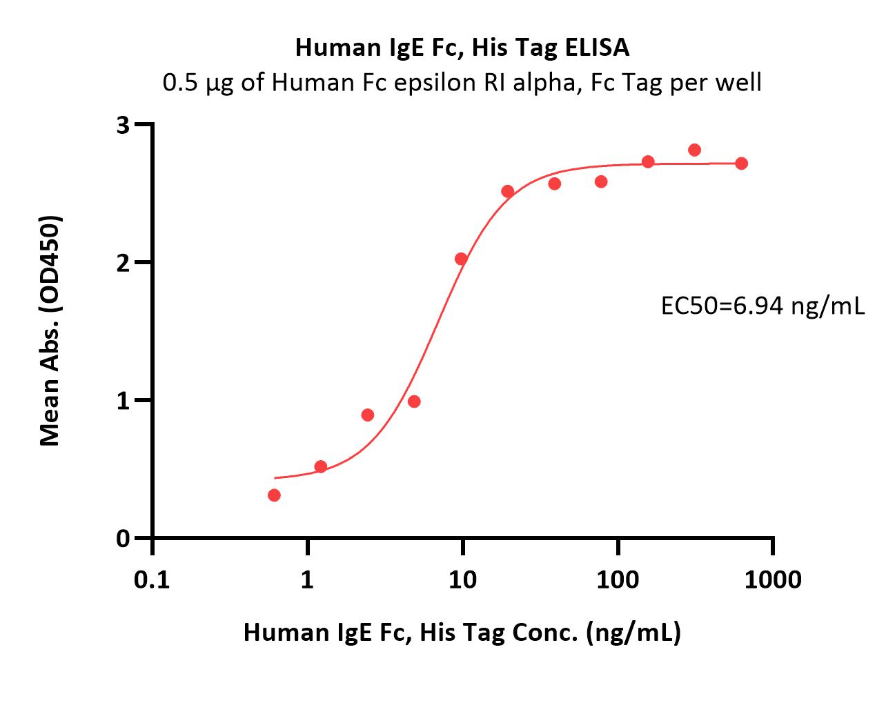 IgE Fc ELISA