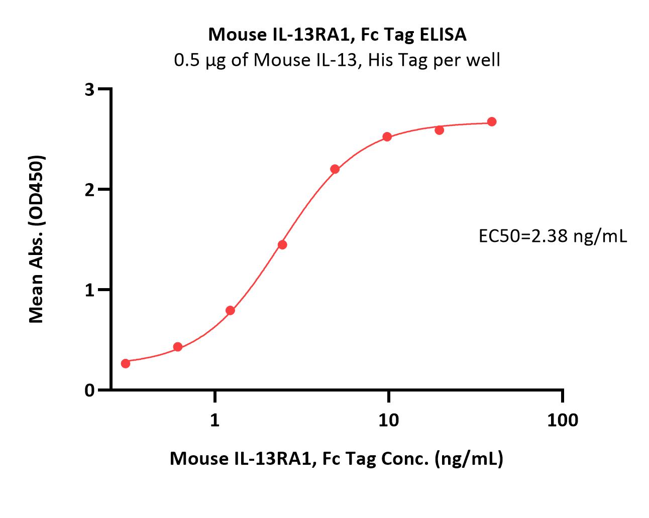 IL-13 R alpha 1 ELISA