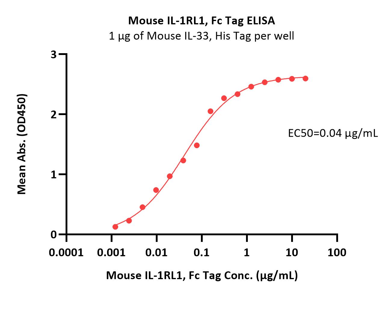 IL-1RL1 ELISA