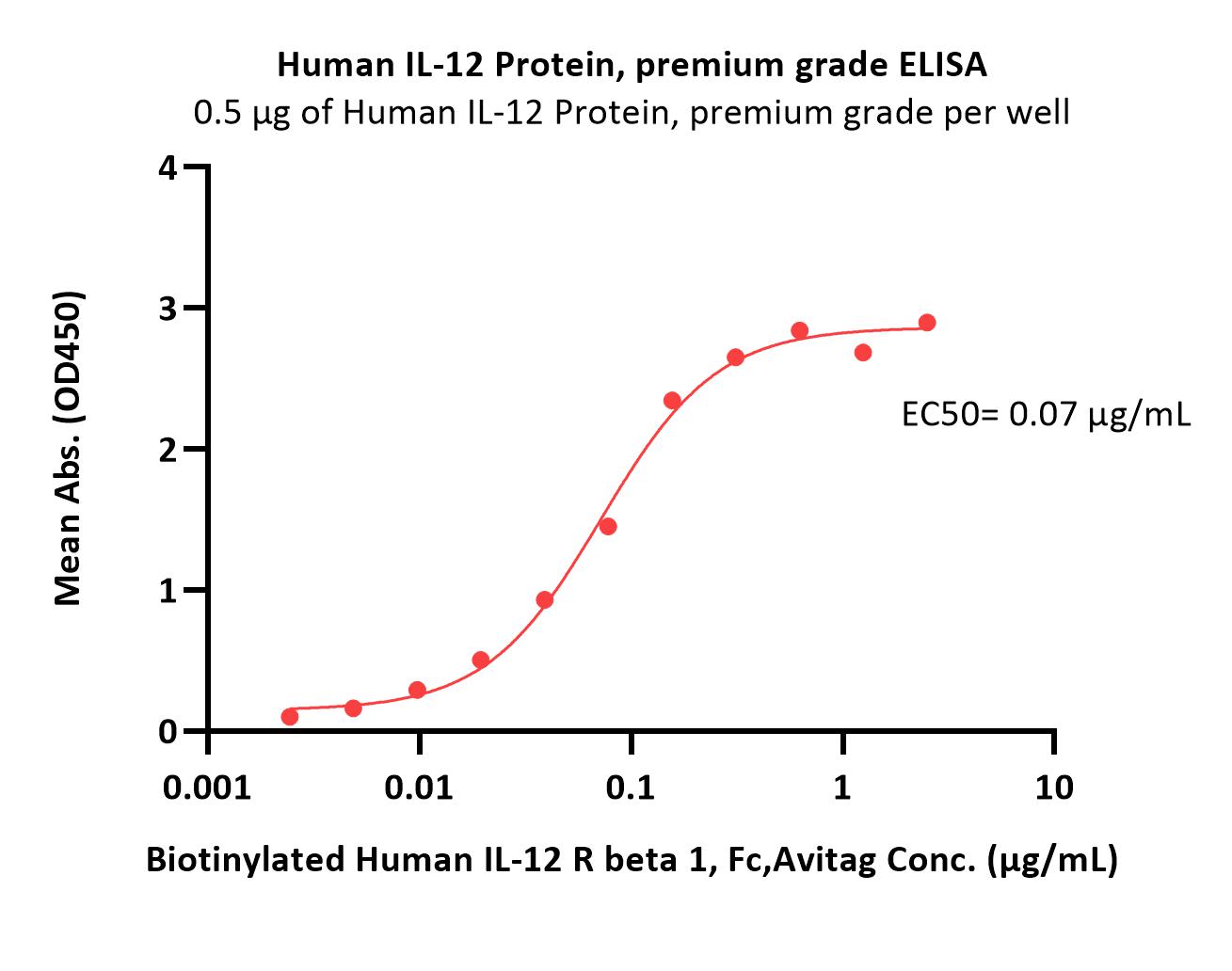 IL-12B & IL-12A ELISA