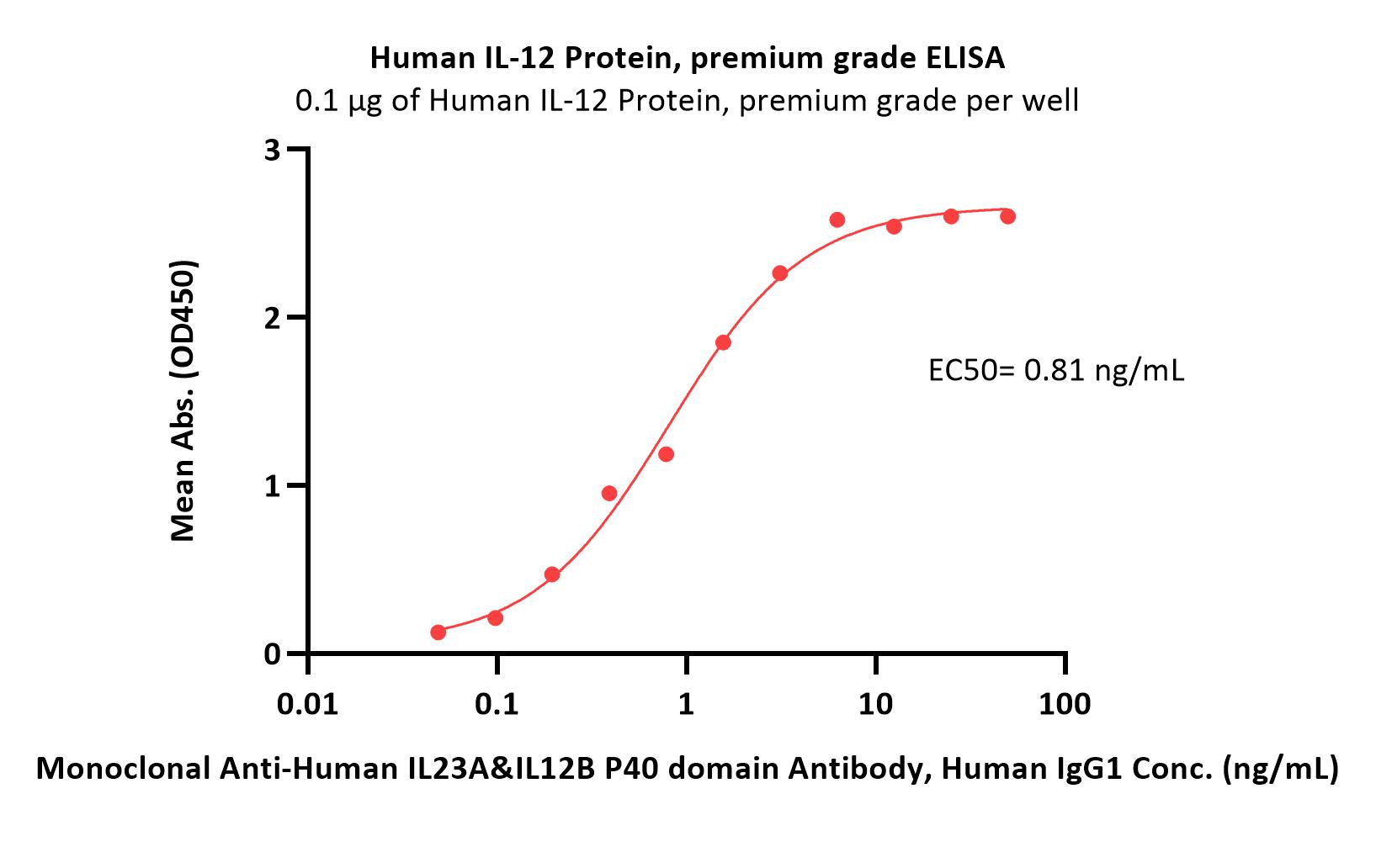 IL-12B & IL-12A ELISA