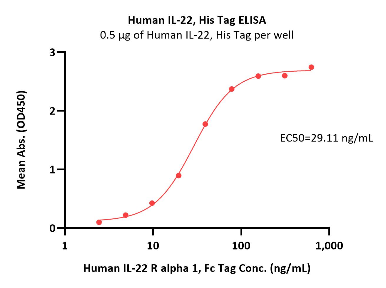 IL-22 ELISA