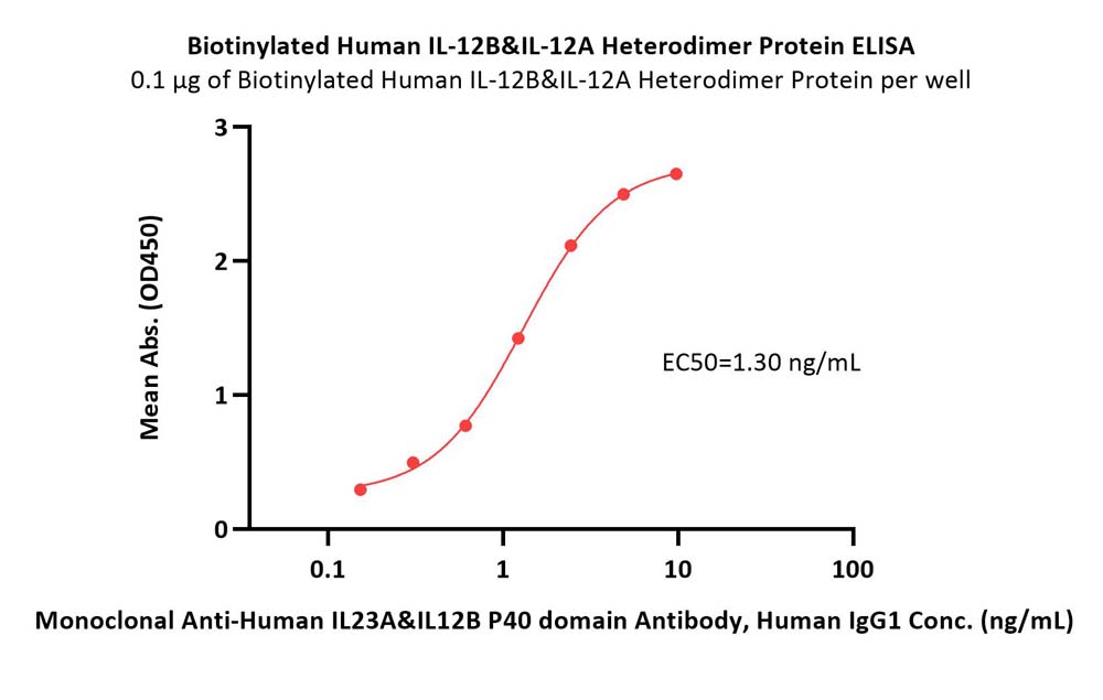 IL-12B & IL-12A ELISA