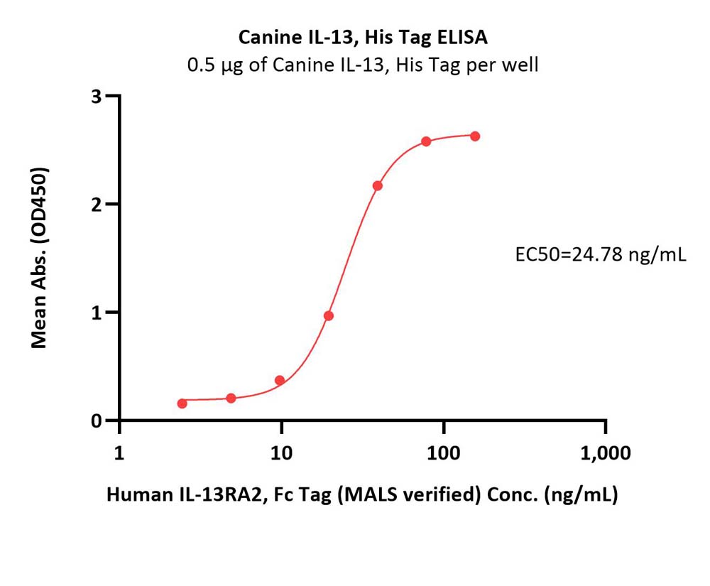 IL-13 ELISA