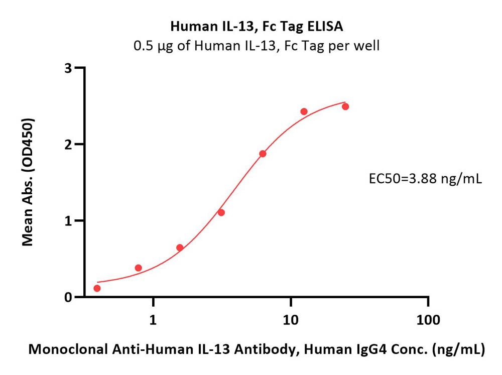 IL-13 ELISA