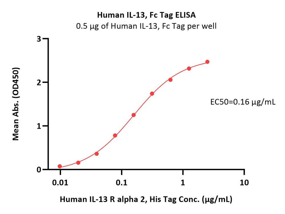 IL-13 ELISA