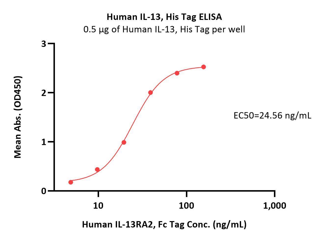 IL-13 ELISA