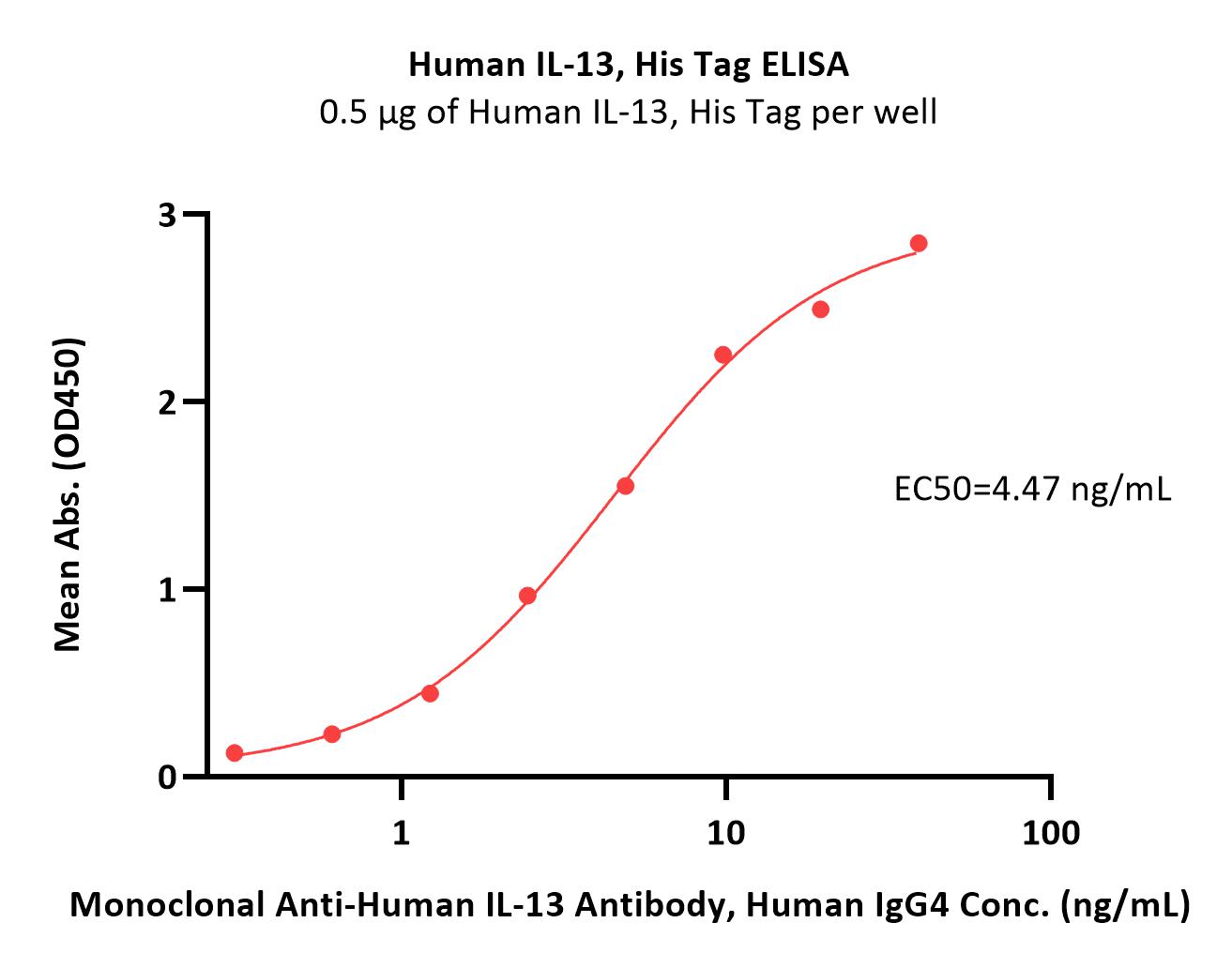 IL-13 ELISA