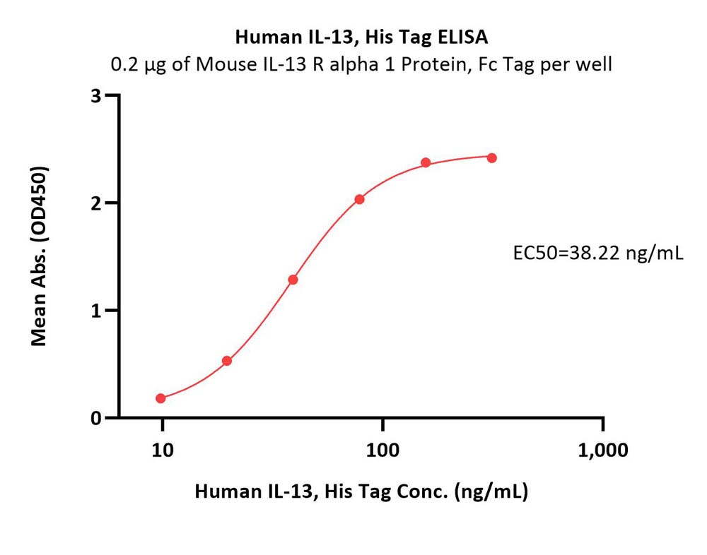 IL-13 ELISA