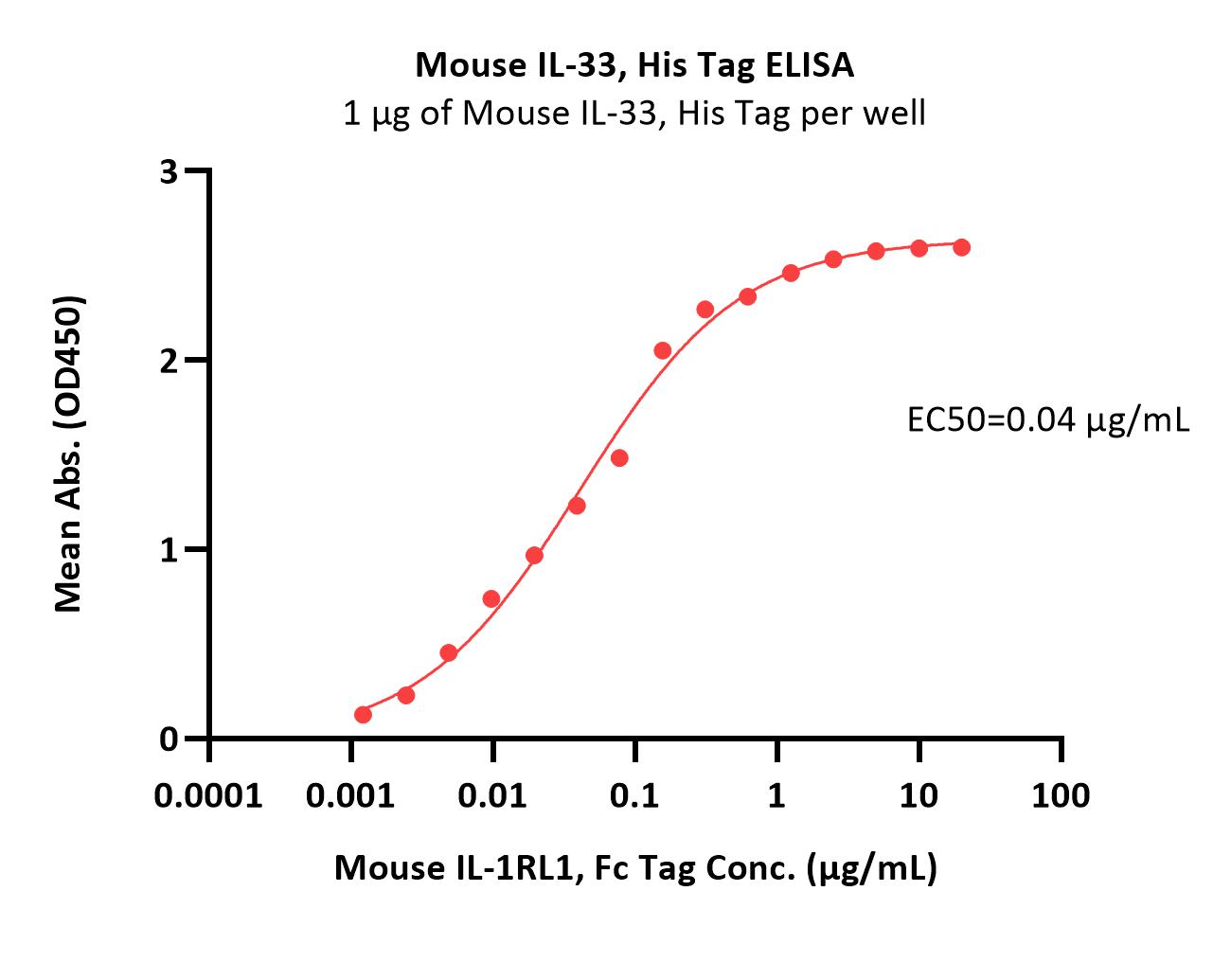 IL-33 ELISA