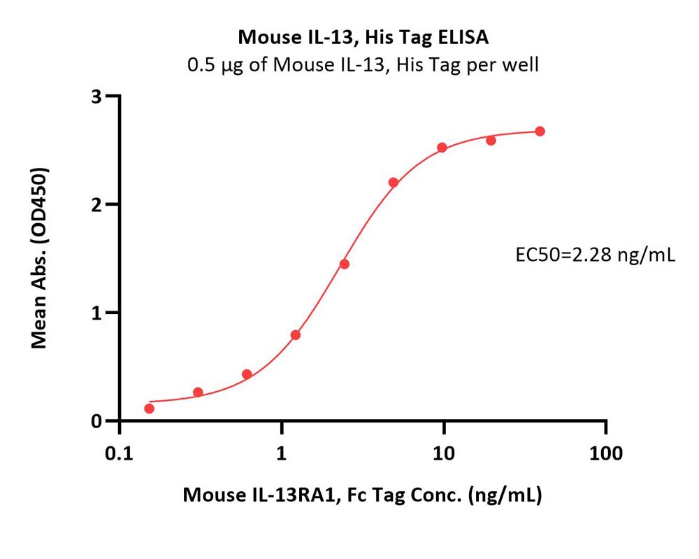 IL-13 ELISA