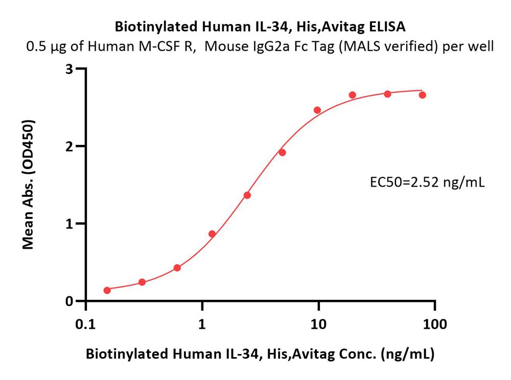 IL-34 ELISA