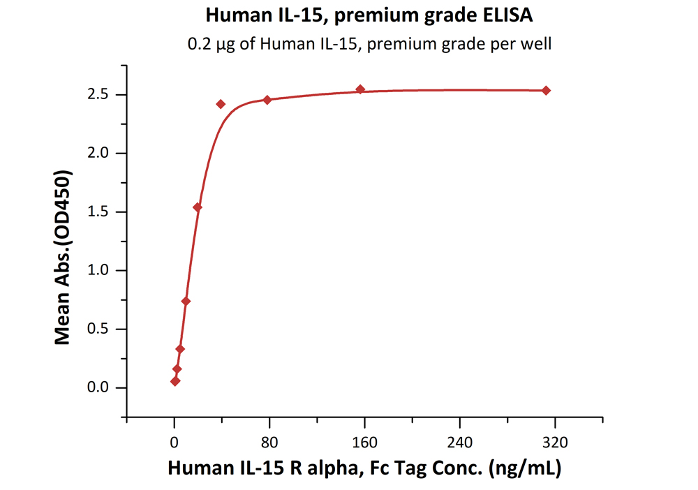 IL-15 ELISA