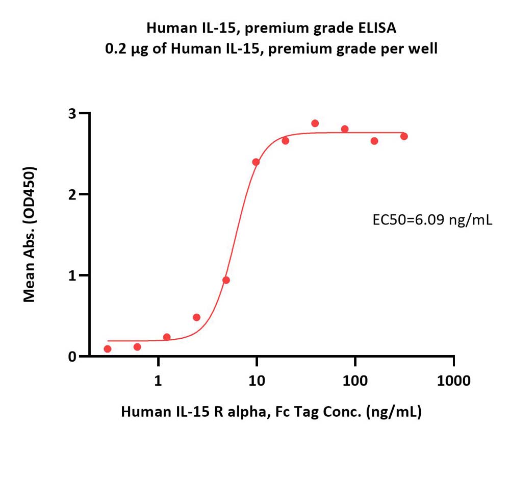 IL-15 ELISA