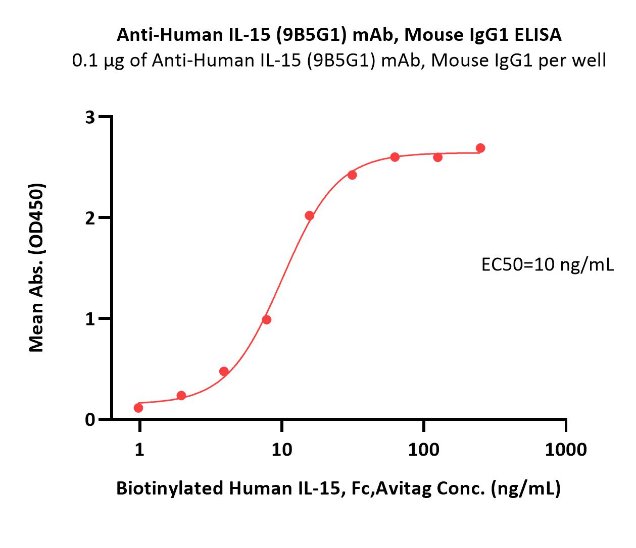 IL-15 ELISA