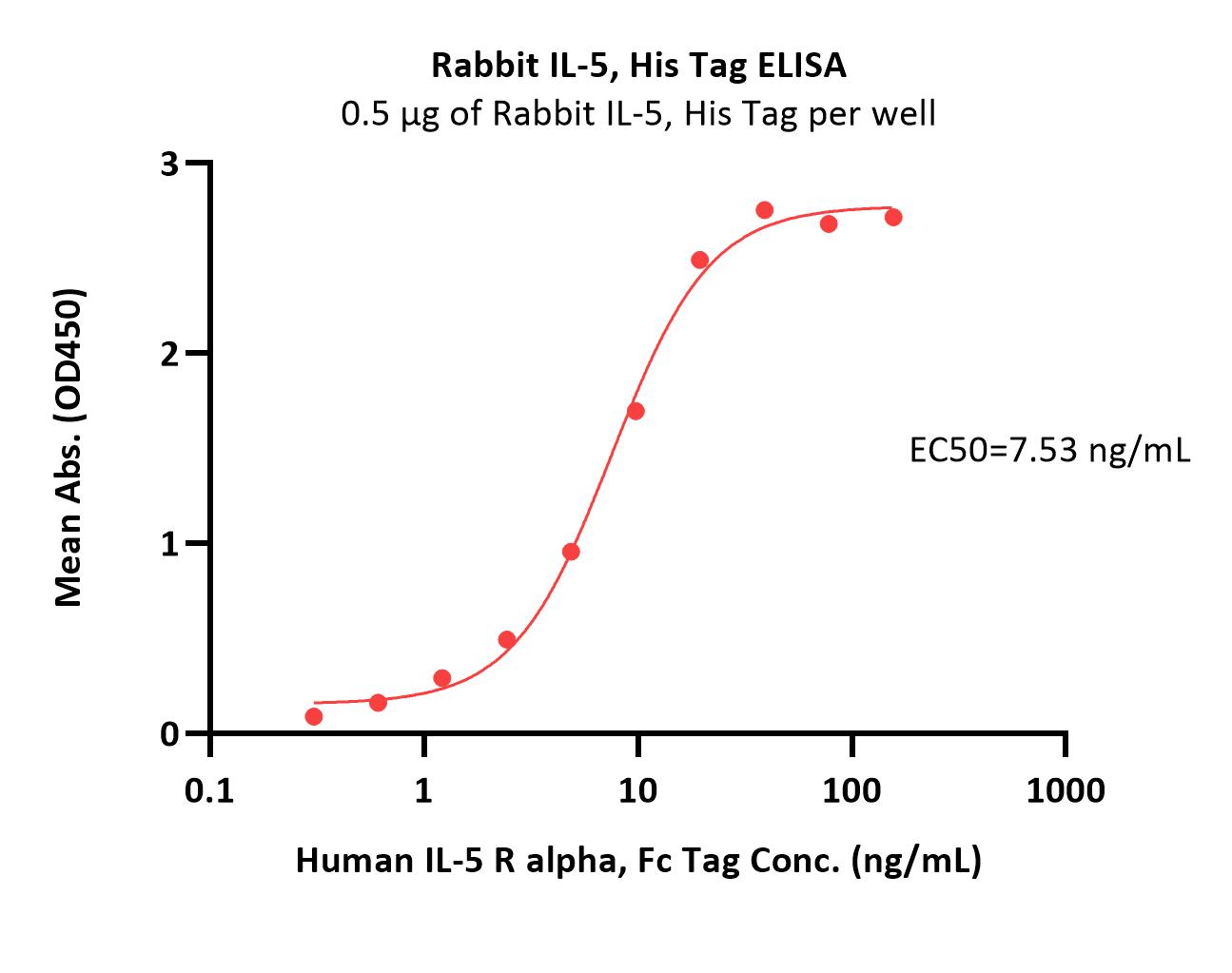 IL-5 ELISA