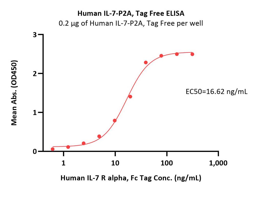 IL-7-P2A ELISA