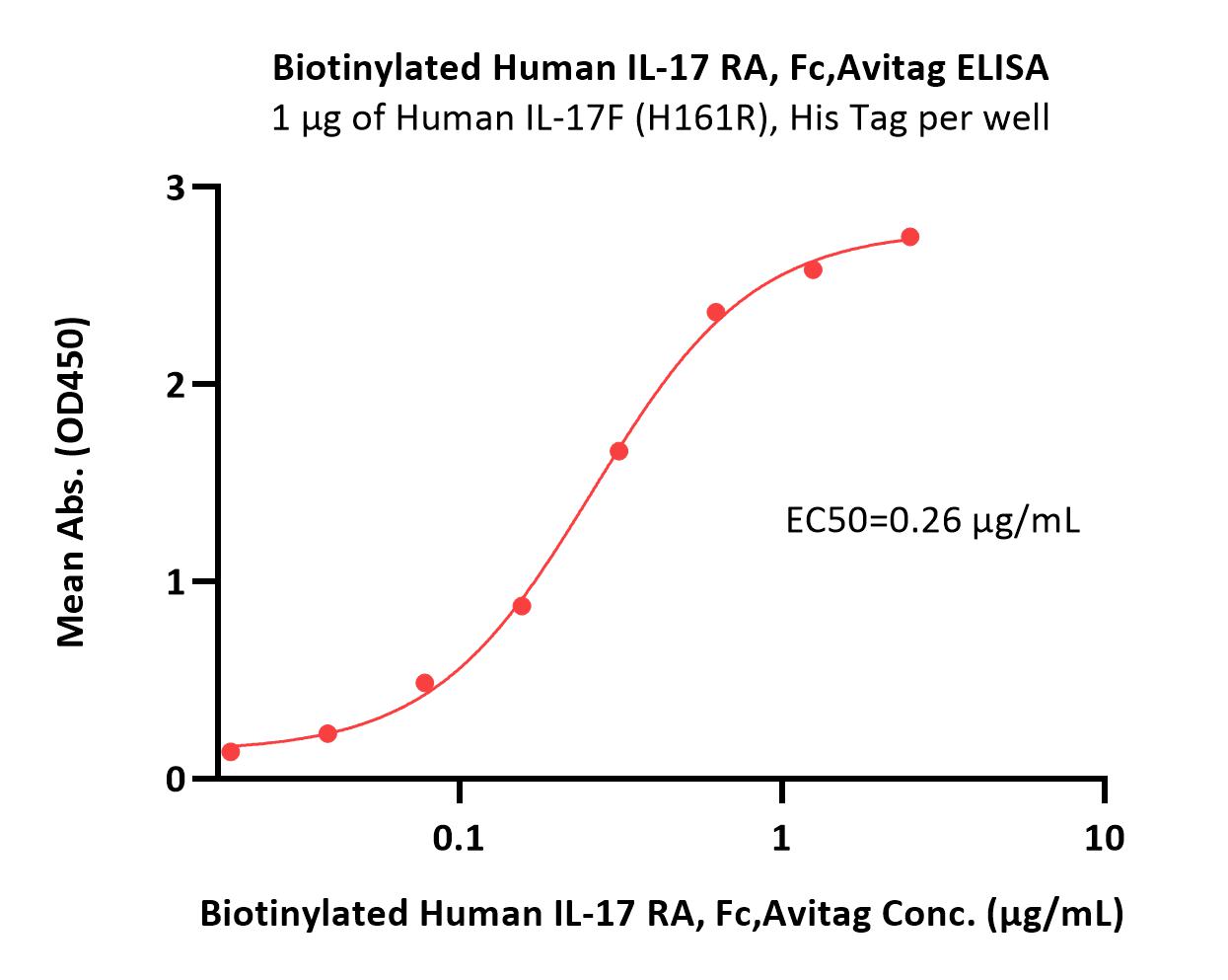 IL-17 RA ELISA