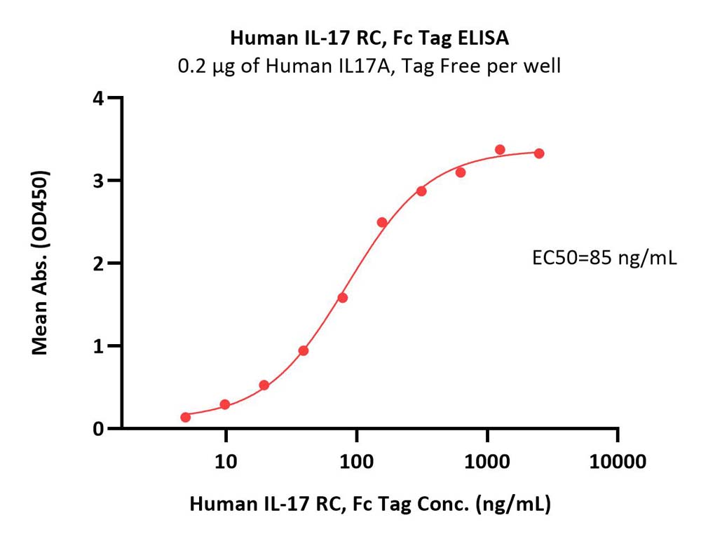 IL-17 RC ELISA