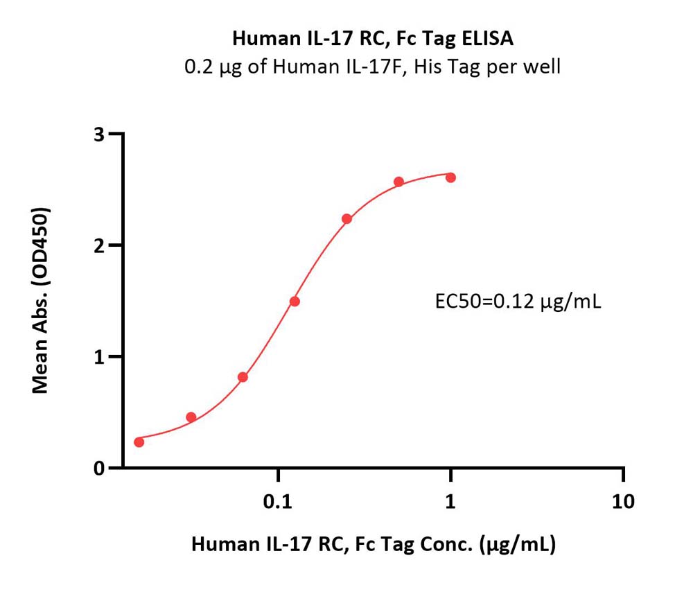 IL-17 RC ELISA