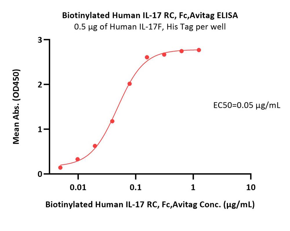 IL-17 RC ELISA