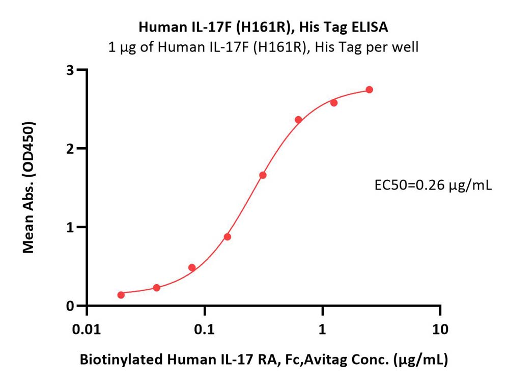 IL-17F ELISA