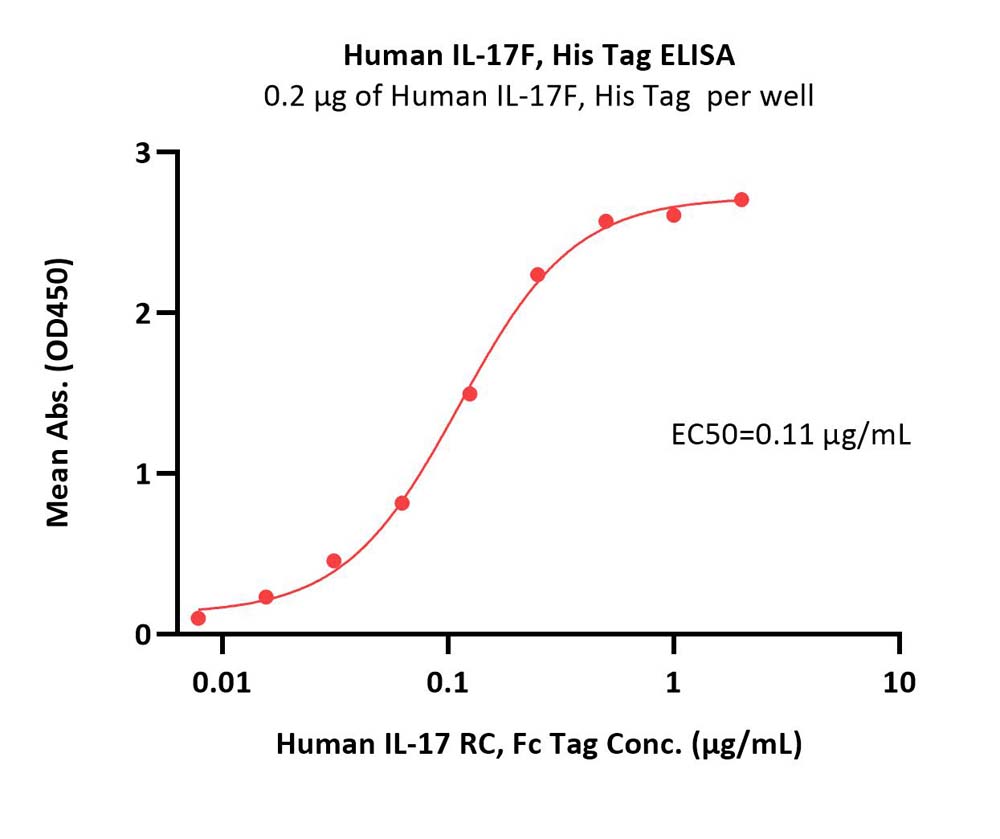 IL-17F ELISA