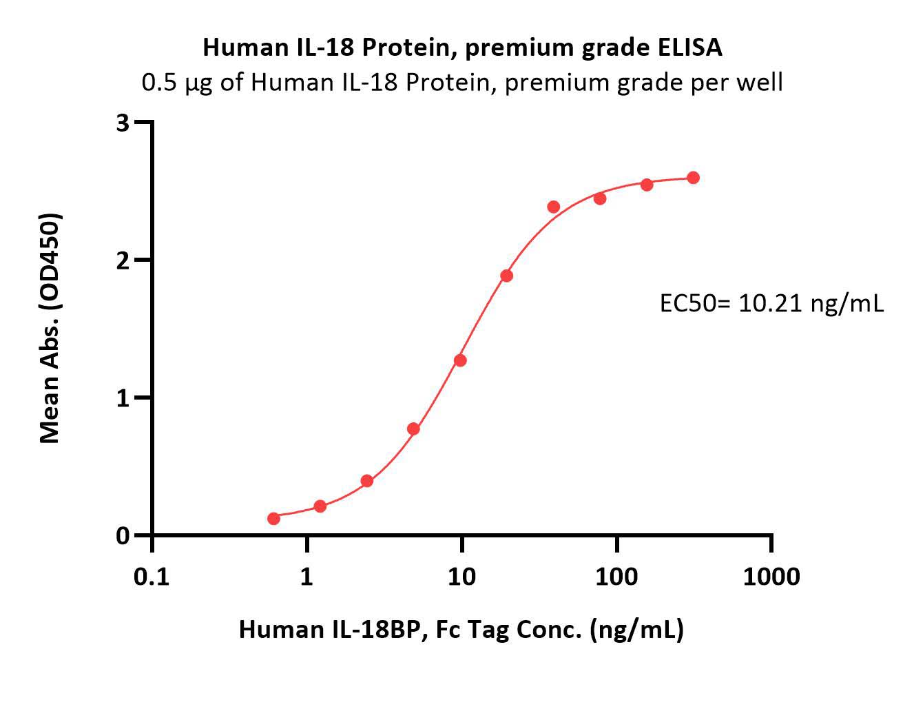 IL-18BP ELISA