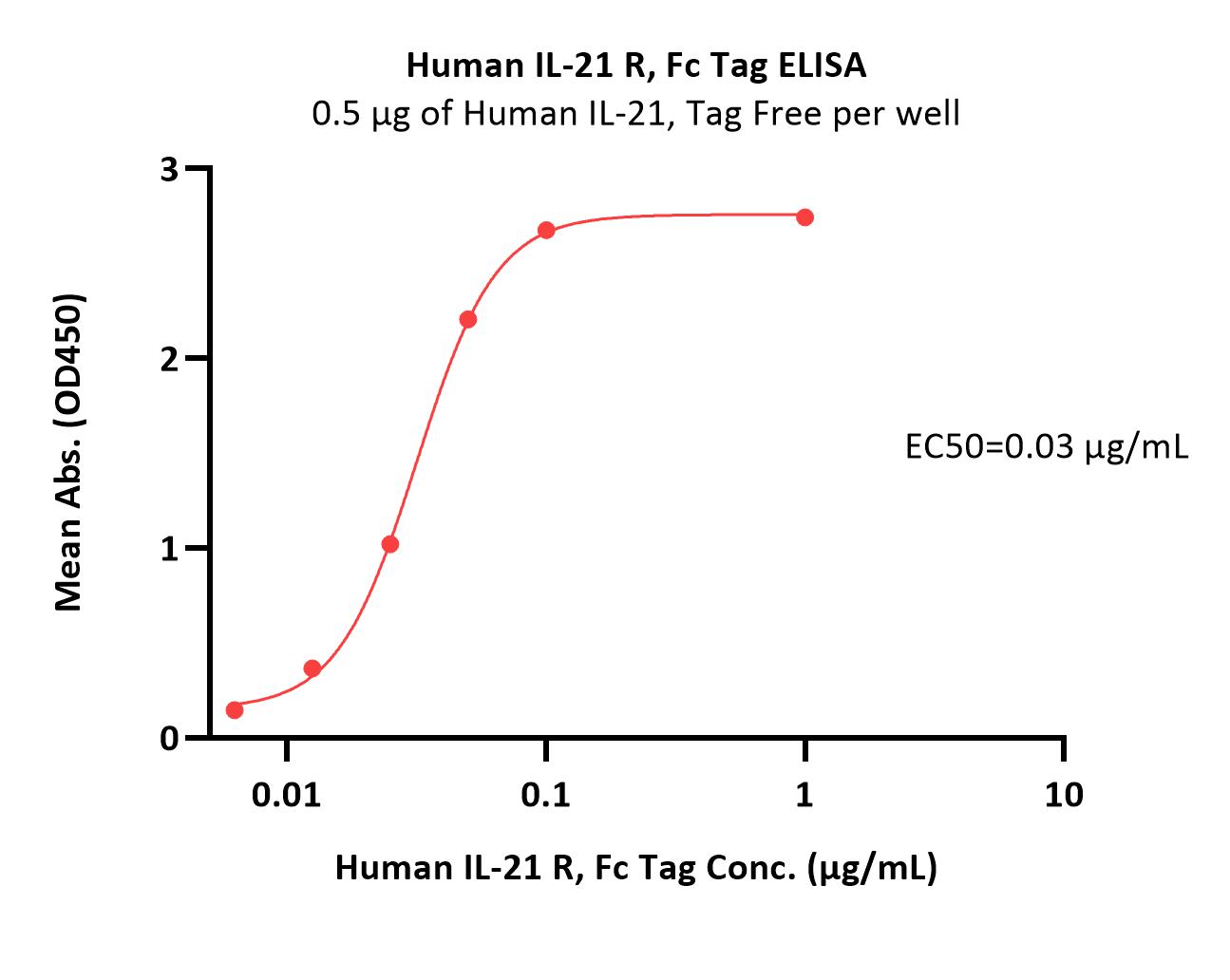 Biotinylated Human ELISA