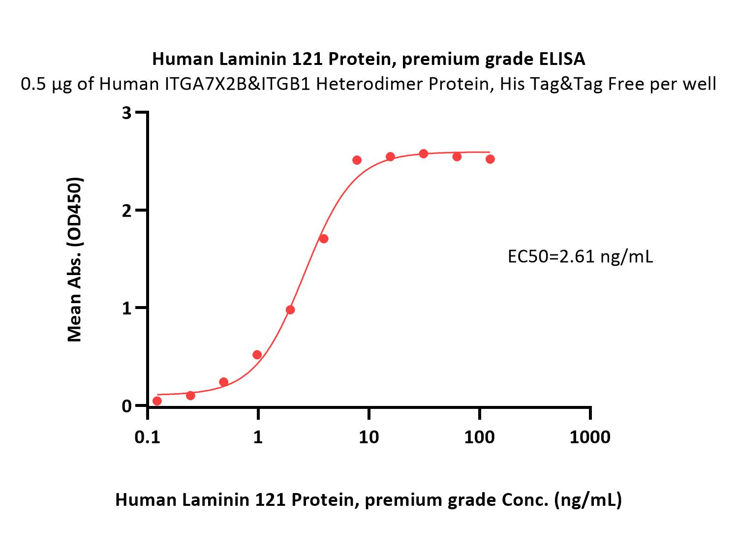 Laminin 121 ELISA