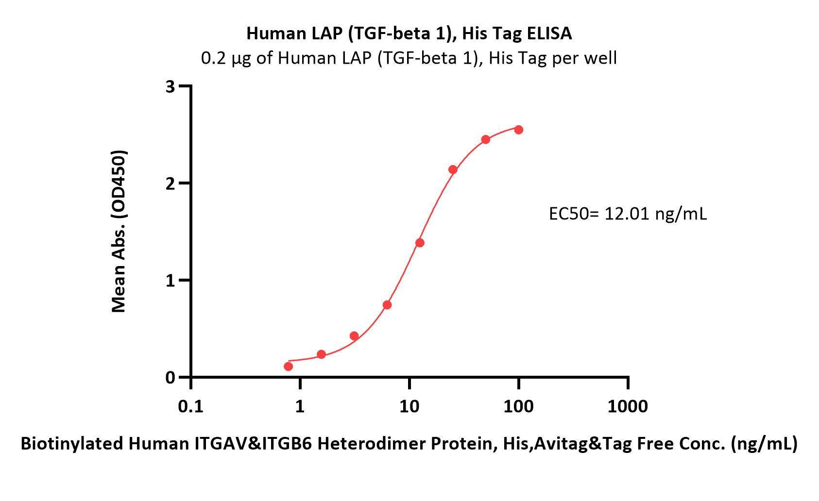 LAP (TGF-beta 1) ELISA