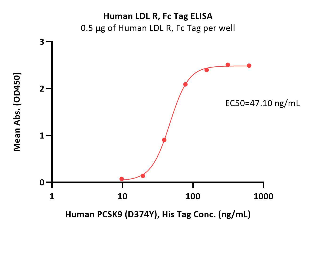 LDL R ELISA