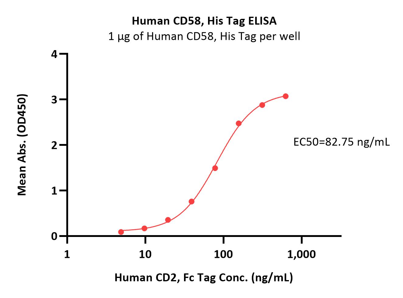 CD58 ELISA