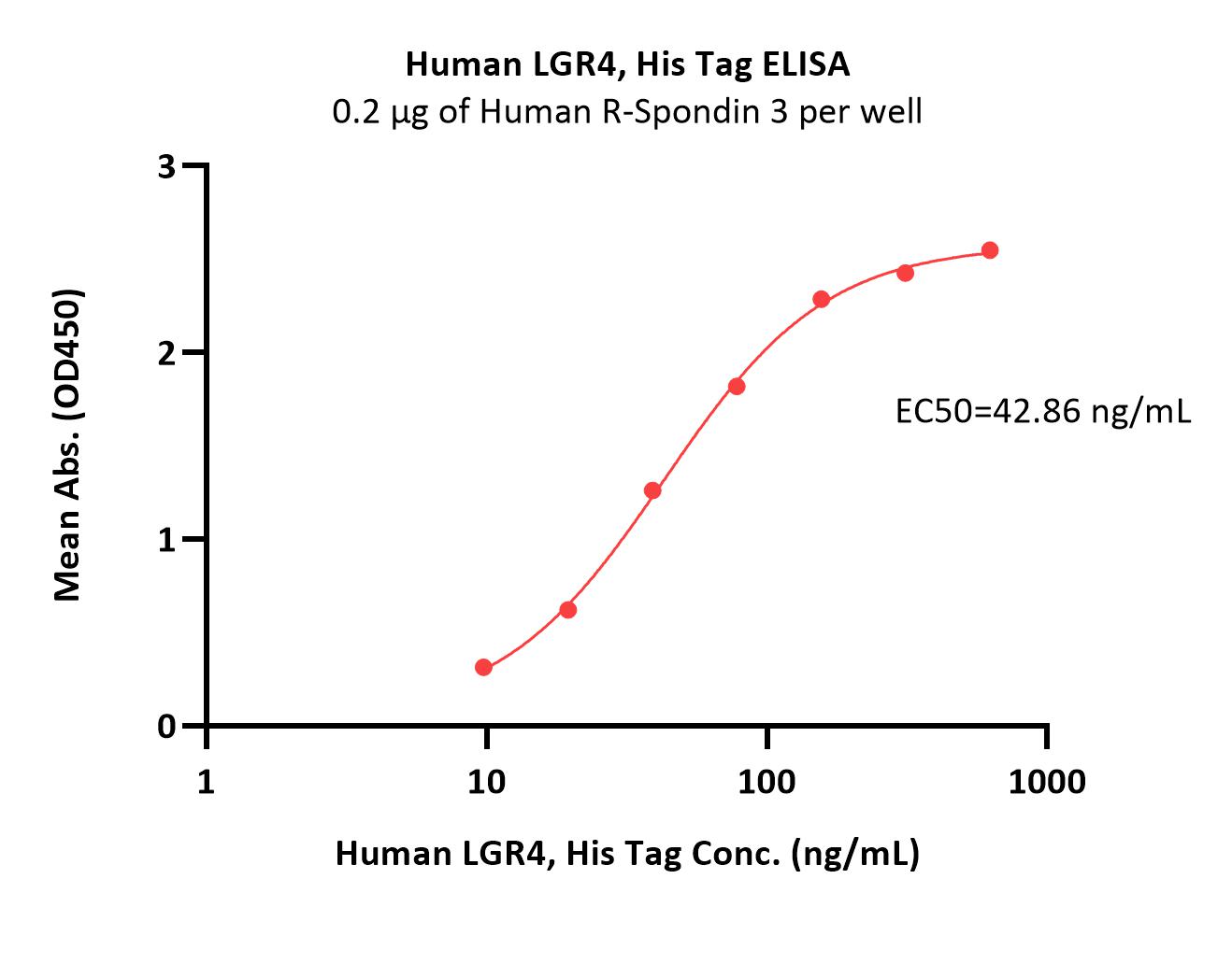 LGR4 ELISA