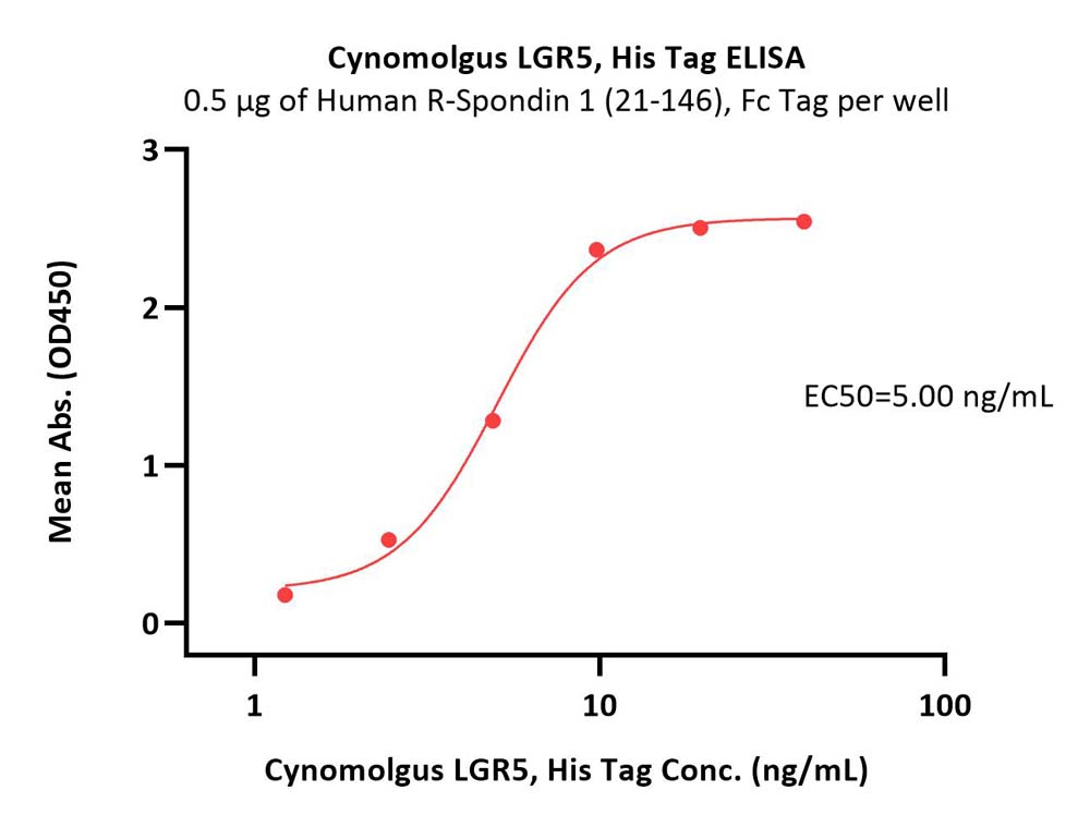 LGR5 ELISA