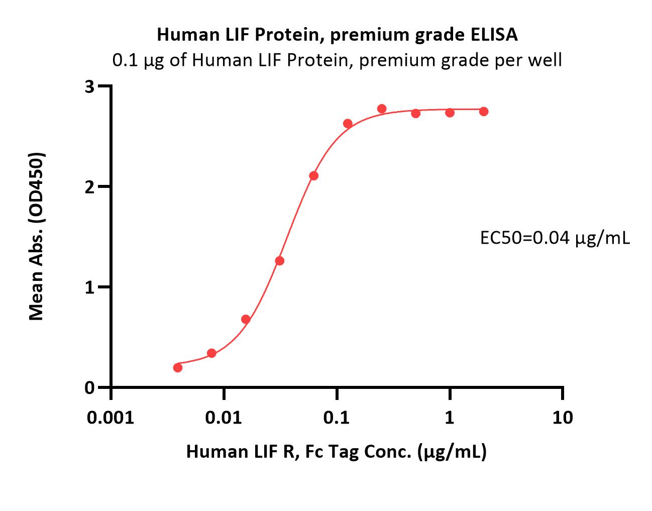 LIF ELISA