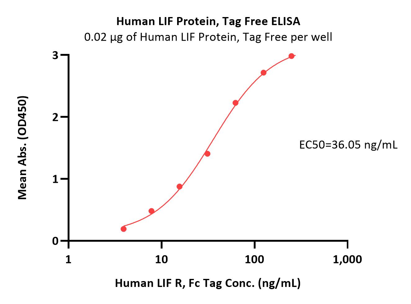 LIF ELISA