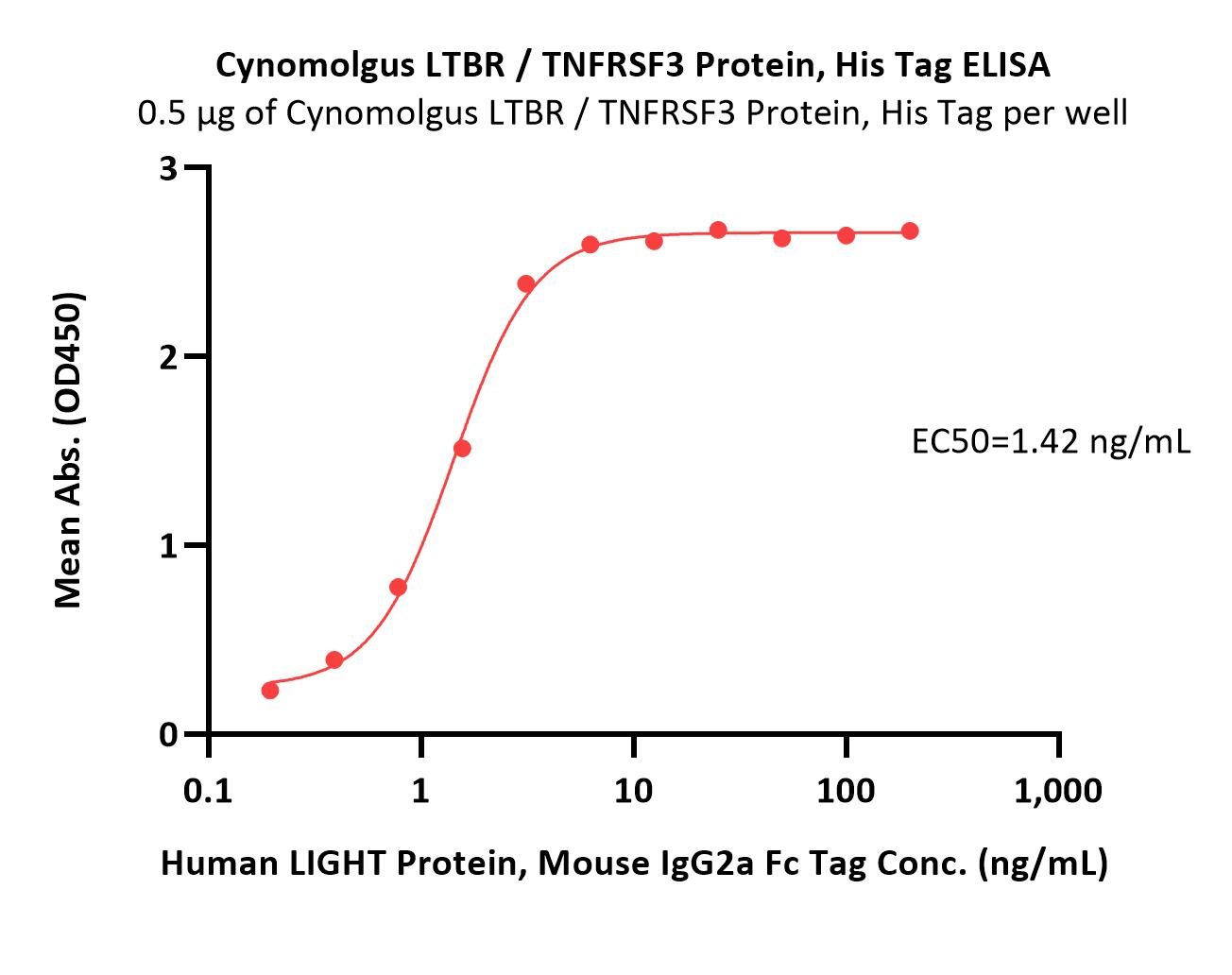 LTBR ELISA