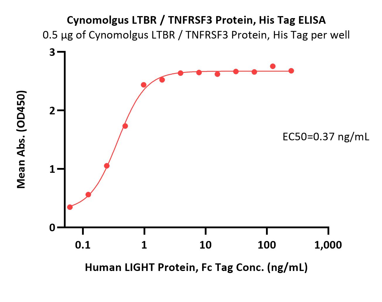 LTBR ELISA