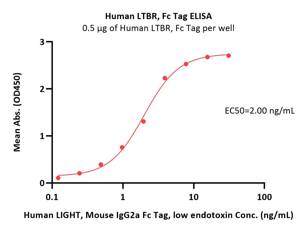 Biotinylated Human ELISA