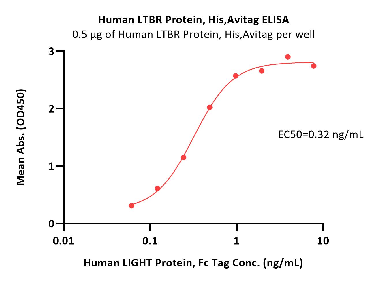 LTBR ELISA