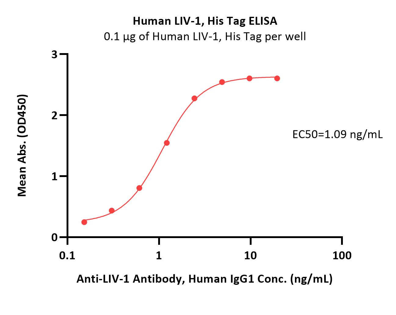 LIV-1 ELISA