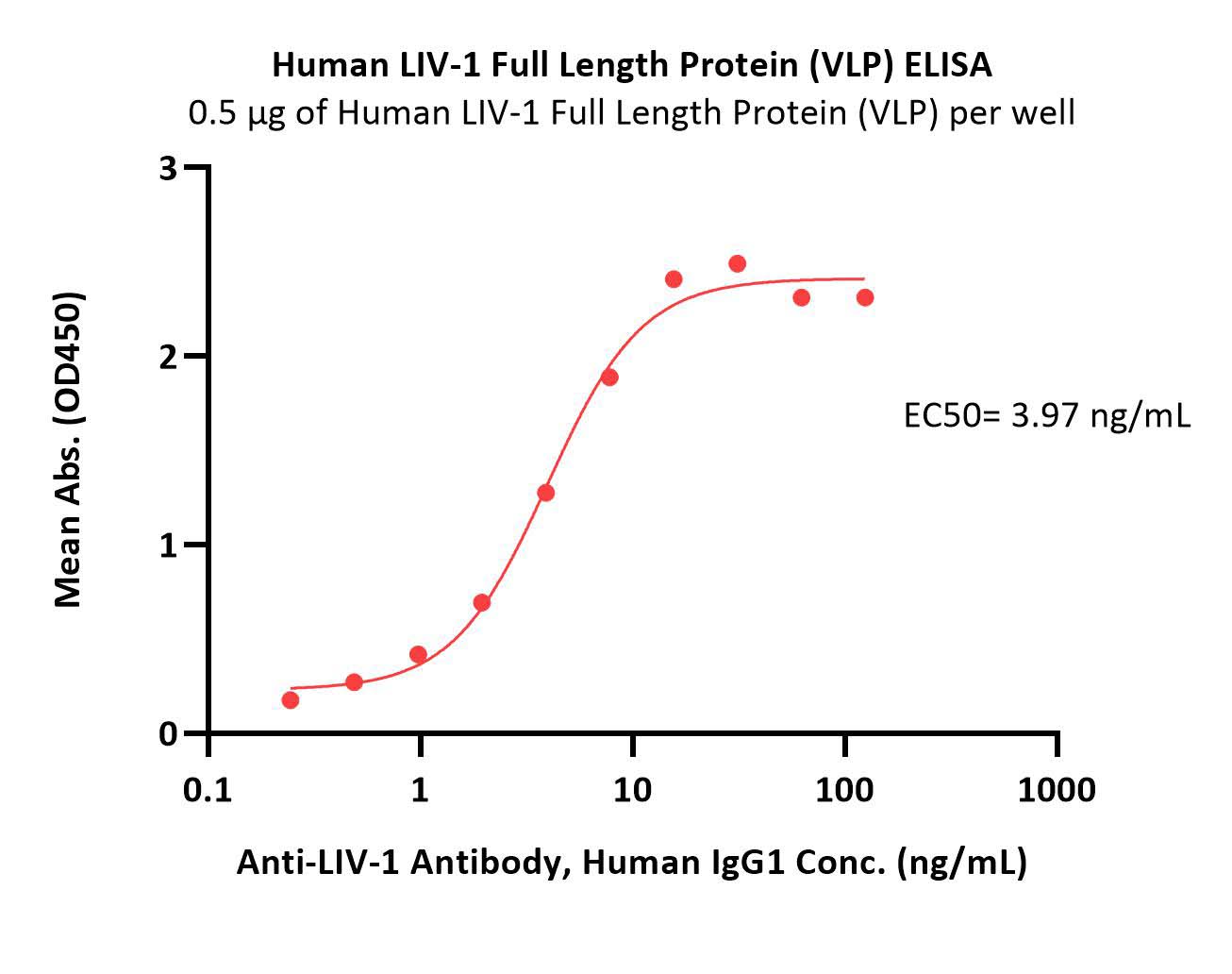 LIV-1 ELISA