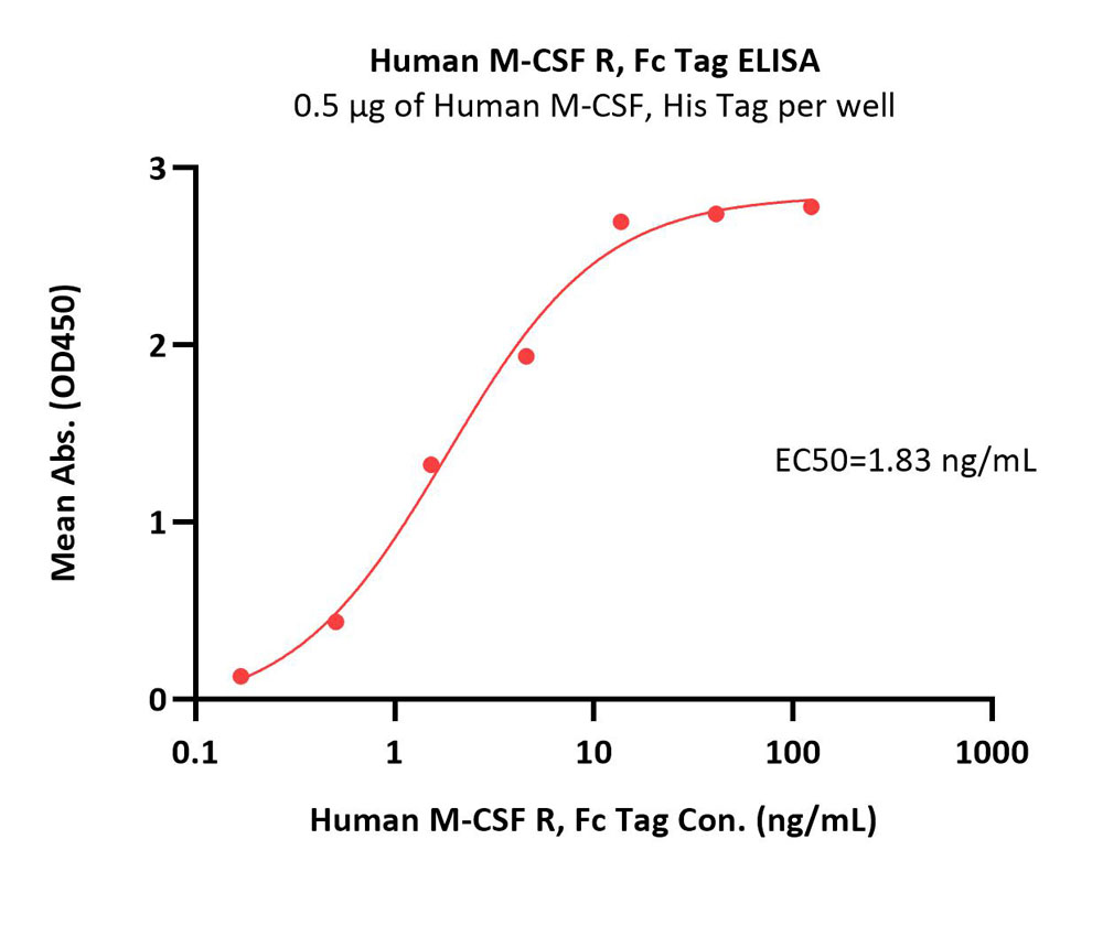 M-CSF ELISA